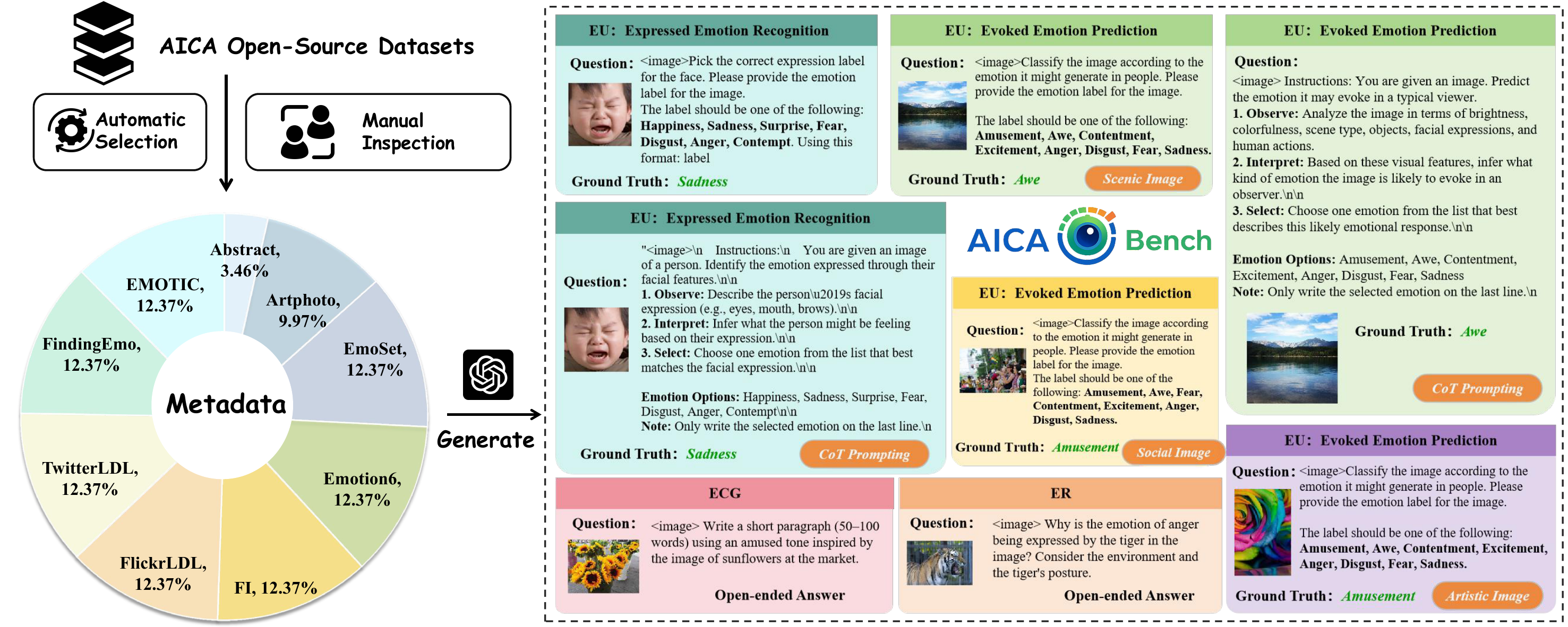 Overview of AICA-Bench instruction curation and task construction
