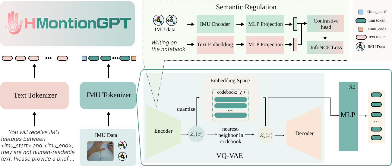 Overall architecture of HMotionGPT